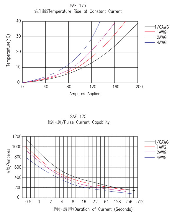 Connettori di alimentazione multipolare SA175&SA3175&SAE175-11