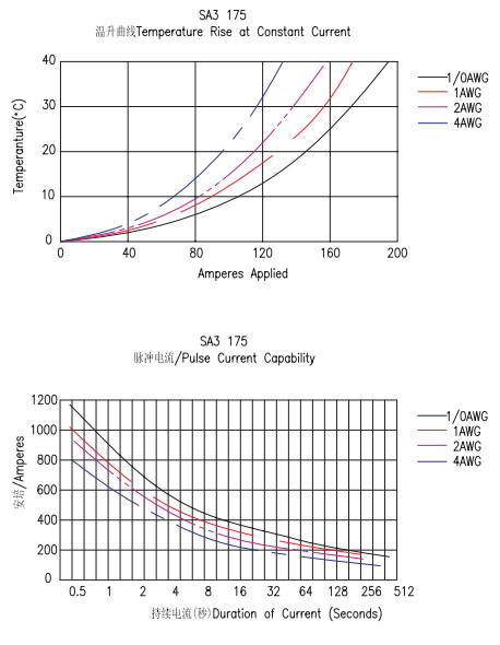 اتصالات برق چند قطبی SA175&SA3175&SAE175-9