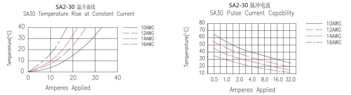 Vícepólové napájecí konektory SA2-30-4