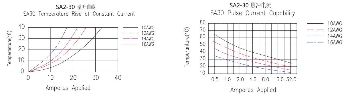 Connecteurs d'alimentation multipolaires SA2-30-4