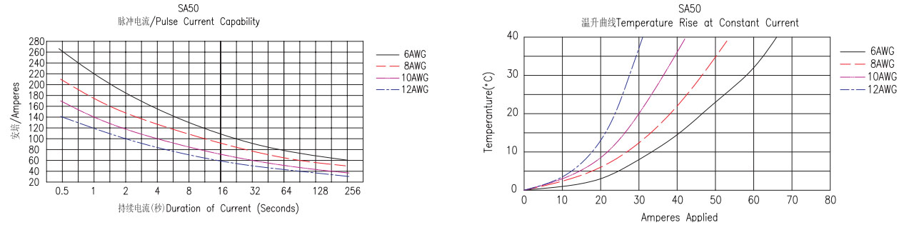 Connecteurs d'alimentation multipolaires SA50&SA50(2 +2)-16