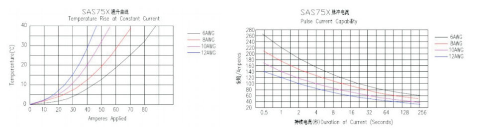 Conectores de alimentación multipolares SAS75&SAS75X-9