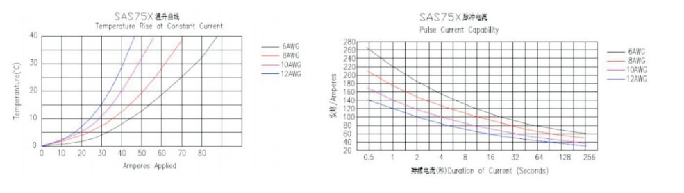 Többpólusú tápcsatlakozók SAS75&SAS75X-9